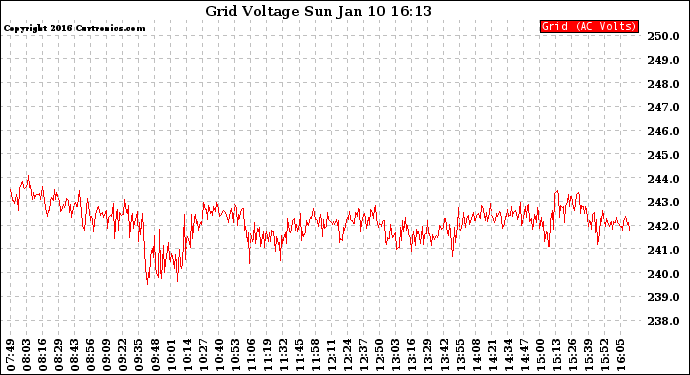 Solar PV/Inverter Performance Grid Voltage