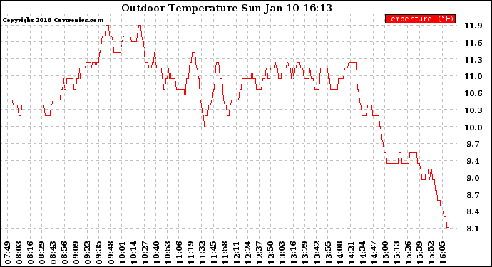 Solar PV/Inverter Performance Outdoor Temperature
