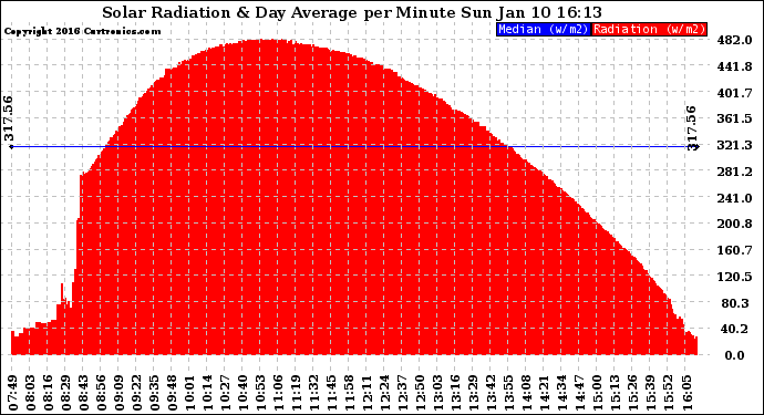 Solar PV/Inverter Performance Solar Radiation & Day Average per Minute