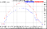 Solar PV/Inverter Performance Photovoltaic Panel Power Output