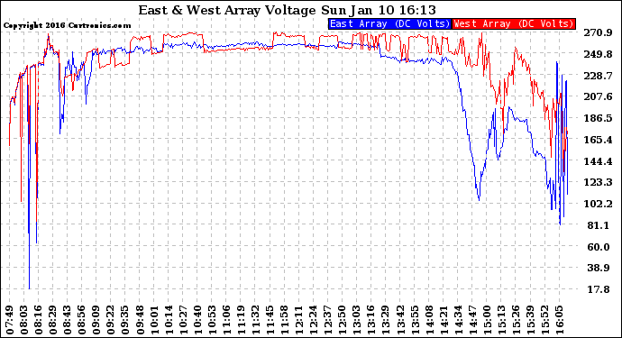 Solar PV/Inverter Performance Photovoltaic Panel Voltage Output