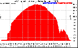 Solar PV/Inverter Performance East Array Actual & Average Power Output