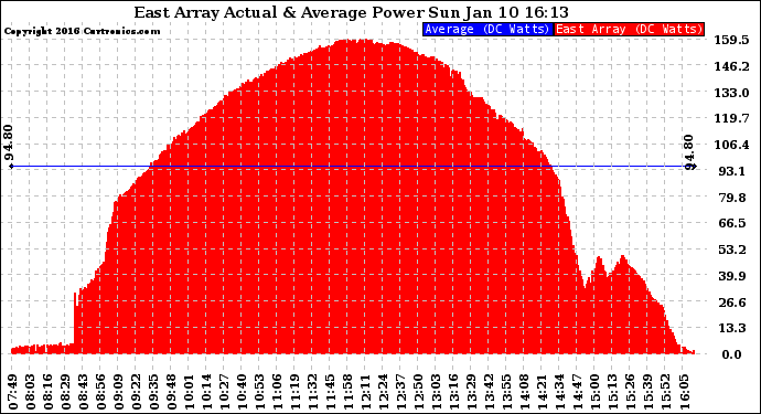 Solar PV/Inverter Performance East Array Actual & Average Power Output