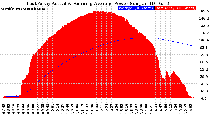 Solar PV/Inverter Performance East Array Actual & Running Average Power Output