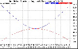 Solar PV/Inverter Performance Sun Altitude Angle & Sun Incidence Angle on PV Panels