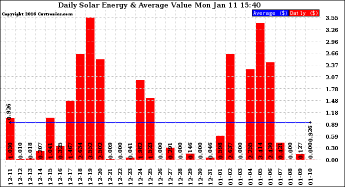 Solar PV/Inverter Performance Daily Solar Energy Production Value