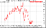 Solar PV/Inverter Performance Daily Energy Production Per Minute