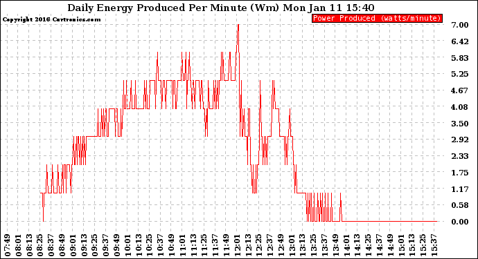 Solar PV/Inverter Performance Daily Energy Production Per Minute