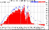 Solar PV/Inverter Performance Grid Power & Solar Radiation