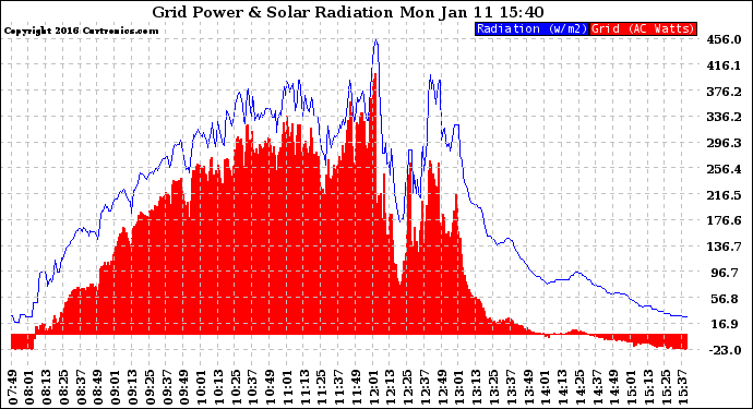 Solar PV/Inverter Performance Grid Power & Solar Radiation