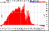 Solar PV/Inverter Performance Inverter Power Output