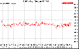 Solar PV/Inverter Performance Grid Voltage