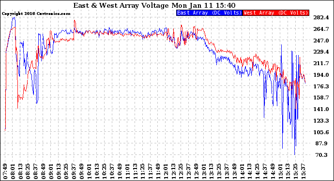 Solar PV/Inverter Performance Photovoltaic Panel Voltage Output