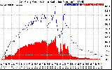 Solar PV/Inverter Performance East Array Power Output & Solar Radiation