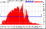 Solar PV/Inverter Performance East Array Actual & Average Power Output