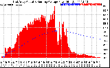 Solar PV/Inverter Performance East Array Actual & Running Average Power Output