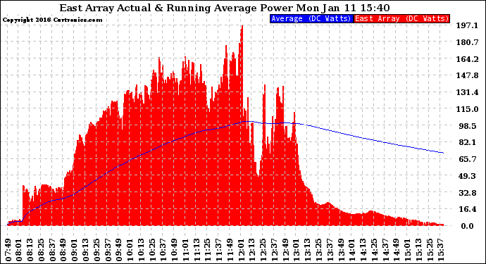 Solar PV/Inverter Performance East Array Actual & Running Average Power Output