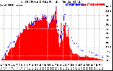 Solar PV/Inverter Performance Total PV Panel Power Output & Solar Radiation