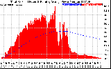 Solar PV/Inverter Performance Total PV Panel & Running Average Power Output