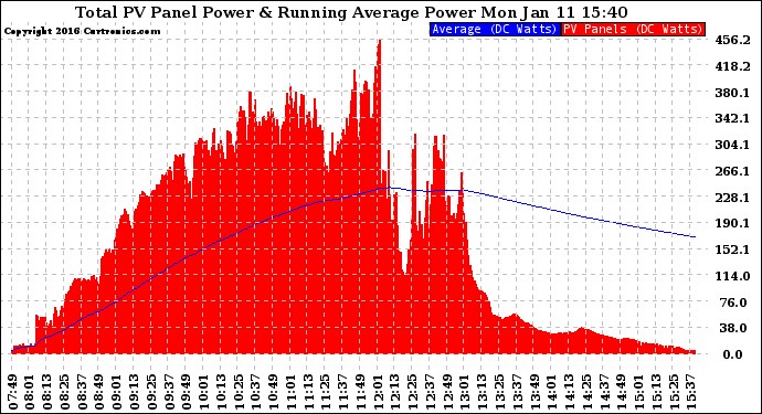Solar PV/Inverter Performance Total PV Panel & Running Average Power Output