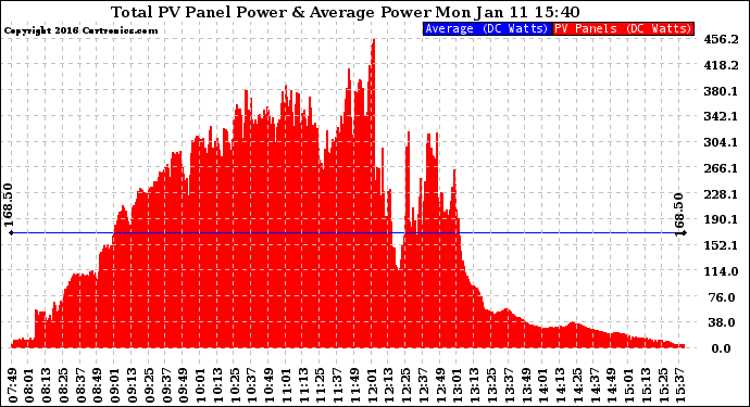 Solar PV/Inverter Performance Total PV Panel Power Output