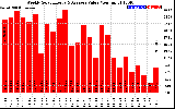 Solar PV/Inverter Performance Weekly Solar Energy Production Value