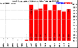 Solar PV/Inverter Performance Yearly Solar Energy Production Value