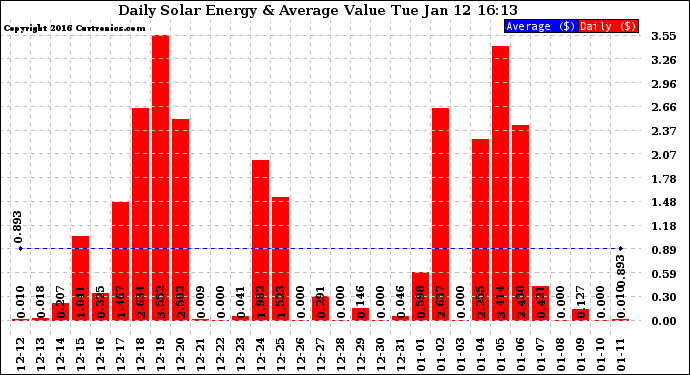 Solar PV/Inverter Performance Daily Solar Energy Production Value
