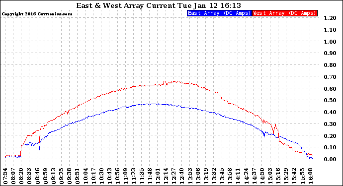 Solar PV/Inverter Performance Photovoltaic Panel Current Output