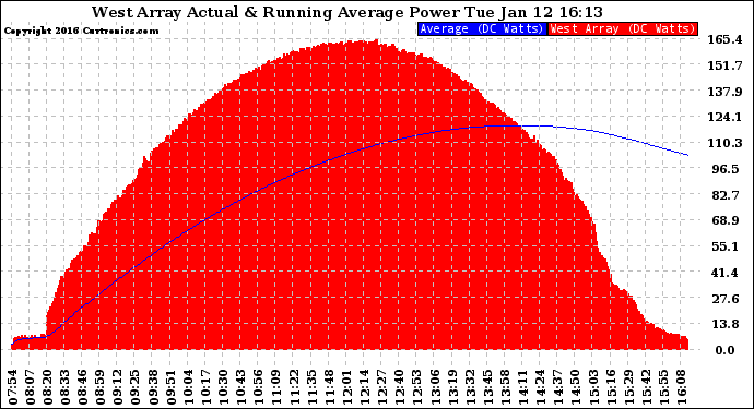 Solar PV/Inverter Performance West Array Actual & Running Average Power Output