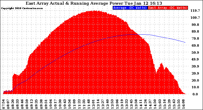 Solar PV/Inverter Performance East Array Actual & Running Average Power Output