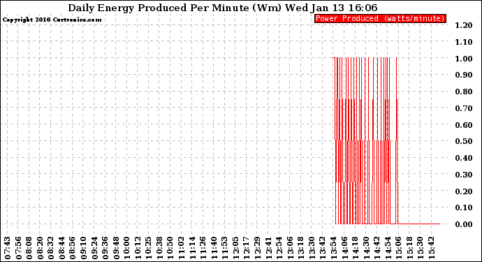 Solar PV/Inverter Performance Daily Energy Production Per Minute