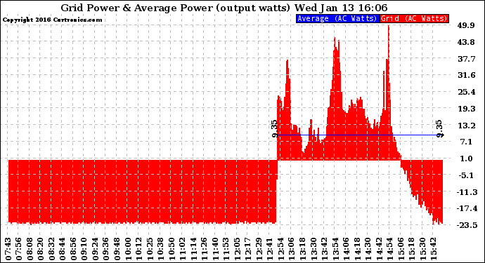 Solar PV/Inverter Performance Inverter Power Output