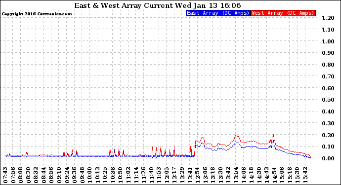 Solar PV/Inverter Performance Photovoltaic Panel Current Output