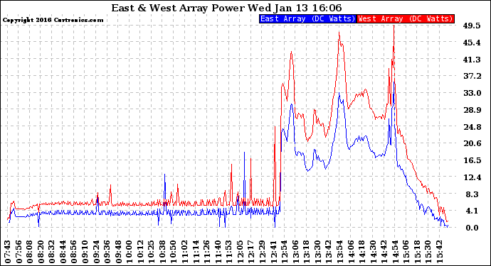Solar PV/Inverter Performance Photovoltaic Panel Power Output