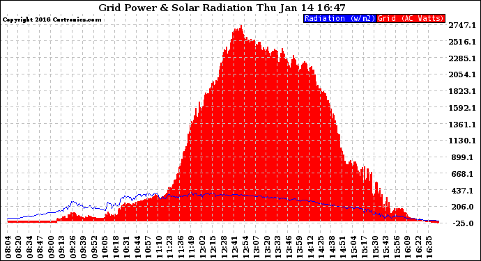 Solar PV/Inverter Performance Grid Power & Solar Radiation