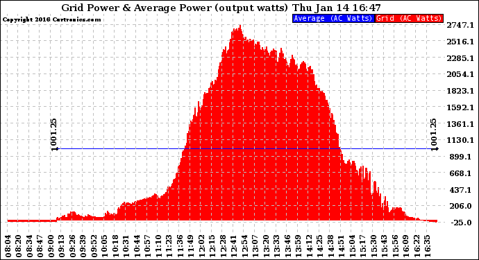 Solar PV/Inverter Performance Inverter Power Output