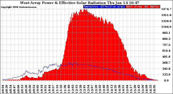Solar PV/Inverter Performance West Array Power Output & Effective Solar Radiation