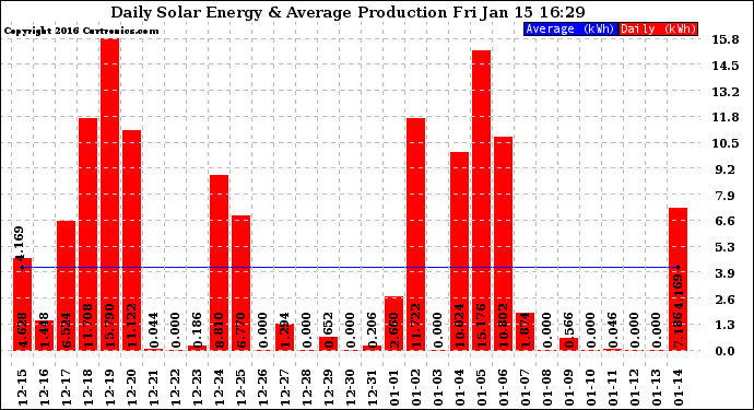 Solar PV/Inverter Performance Daily Solar Energy Production