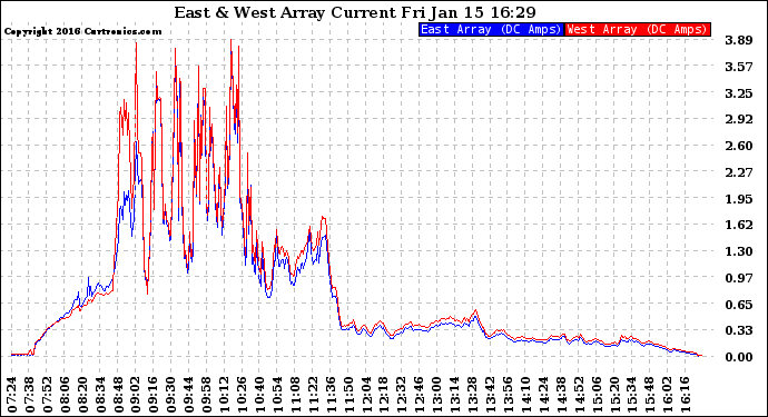 Solar PV/Inverter Performance Photovoltaic Panel Current Output