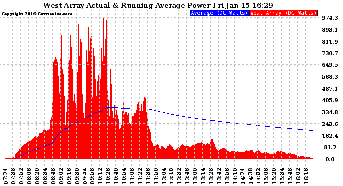 Solar PV/Inverter Performance West Array Actual & Running Average Power Output