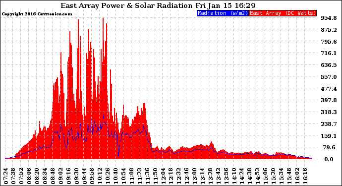 Solar PV/Inverter Performance East Array Power Output & Solar Radiation
