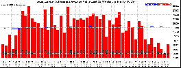 Milwaukee Solar Powered Home WeeklyProduction52ValueRunningAvg