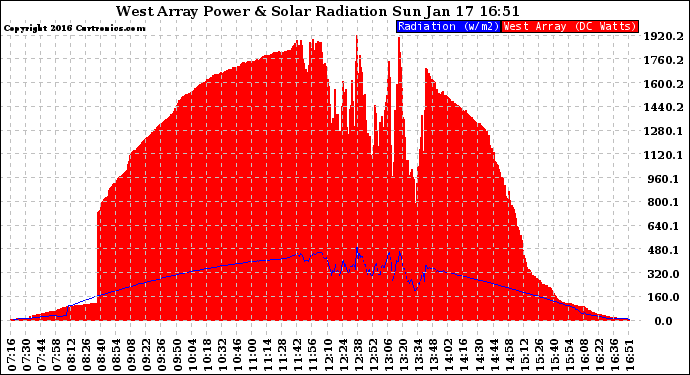 Solar PV/Inverter Performance West Array Power Output & Solar Radiation
