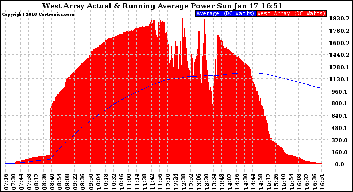 Solar PV/Inverter Performance West Array Actual & Running Average Power Output