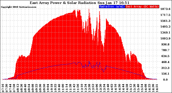 Solar PV/Inverter Performance East Array Power Output & Solar Radiation