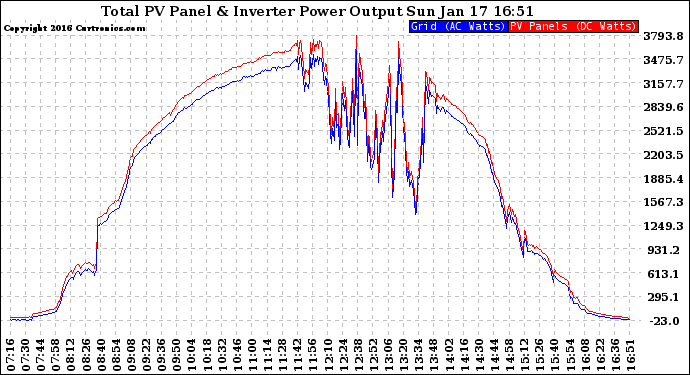 Solar PV/Inverter Performance PV Panel Power Output & Inverter Power Output