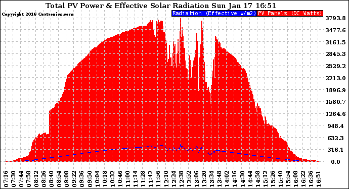 Solar PV/Inverter Performance Total PV Panel Power Output & Effective Solar Radiation