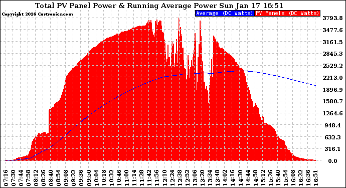 Solar PV/Inverter Performance Total PV Panel & Running Average Power Output