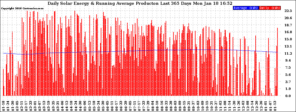 Solar PV/Inverter Performance Daily Solar Energy Production Running Average Last 365 Days